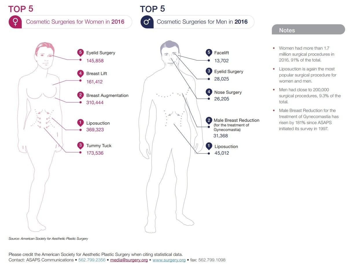 Top 5 Cosmetic Surgeries by Gender